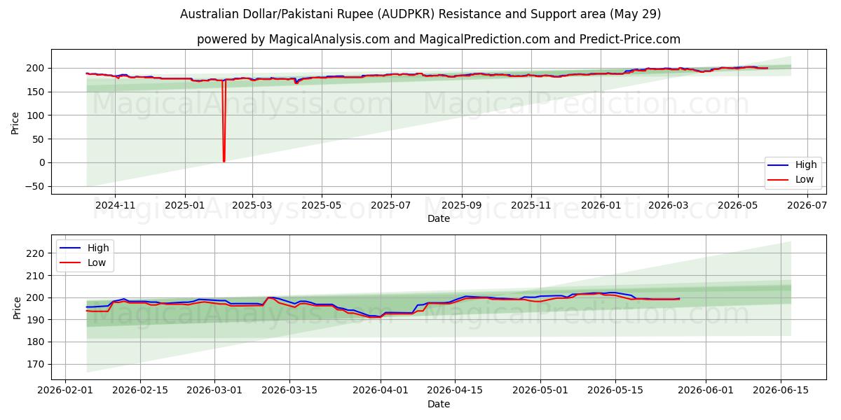  Австралийский доллар/Пакистанская рупия (AUDPKR) Support and Resistance area (28 May) 