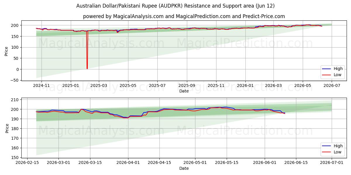  ऑस्ट्रेलियाई डॉलर/पाकिस्तानी रुपया (AUDPKR) Support and Resistance area (11 Jun) 