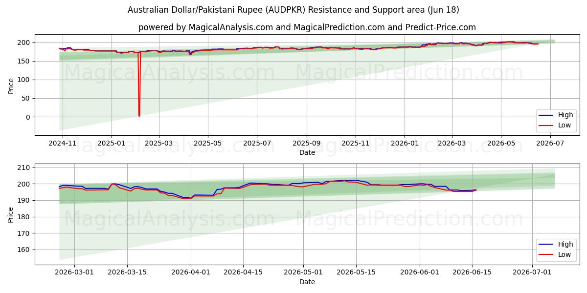  دلار استرالیا/روپیه پاکستان (AUDPKR) Support and Resistance area (15 Jun) 