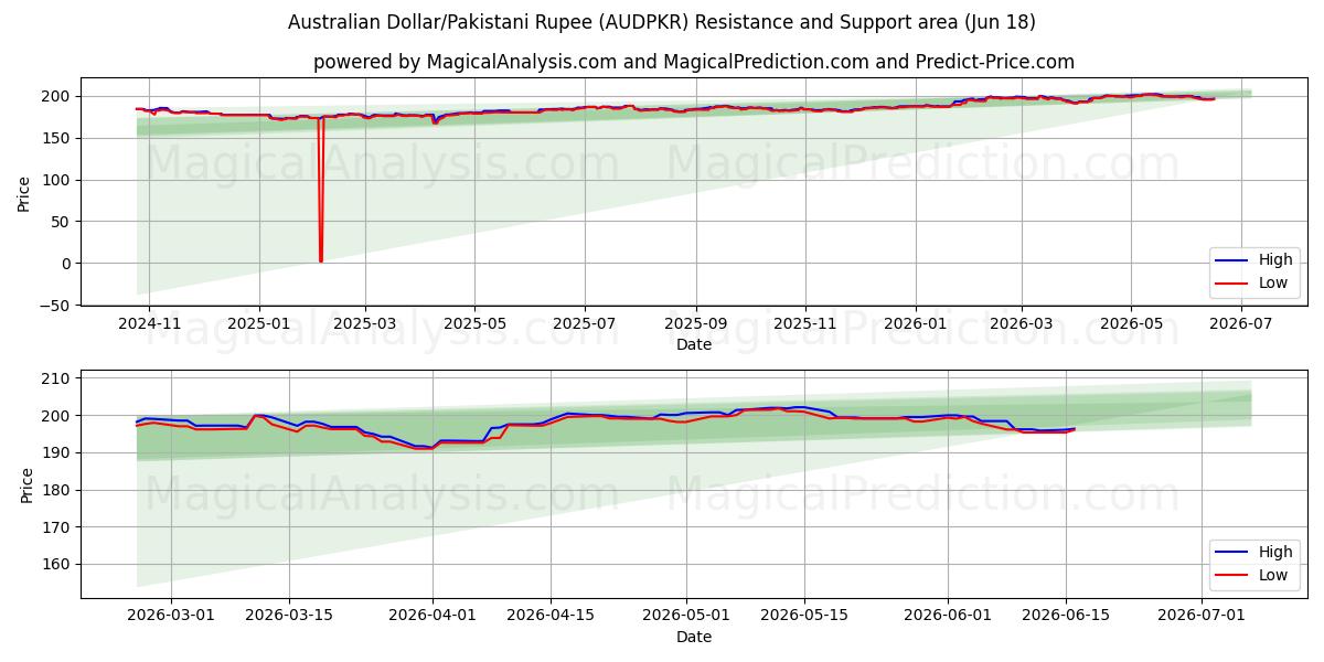  Avustralya Doları/Pakistan Rupisi (AUDPKR) Support and Resistance area (16 Jun) 