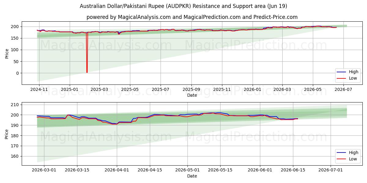  دلار استرالیا/روپیه پاکستان (AUDPKR) Support and Resistance area (18 Jun) 