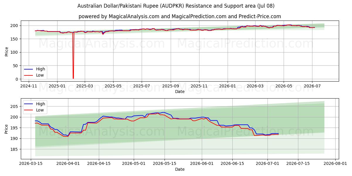  australske dollar/pakistanske rupi (AUDPKR) Support and Resistance area (06 Jul) 