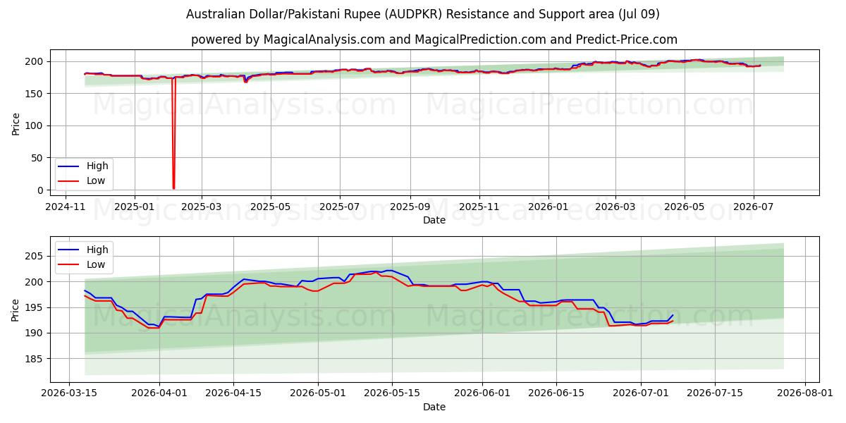  Australian Dollar/Pakistani Rupee (AUDPKR) Support and Resistance area (08 Jul) 