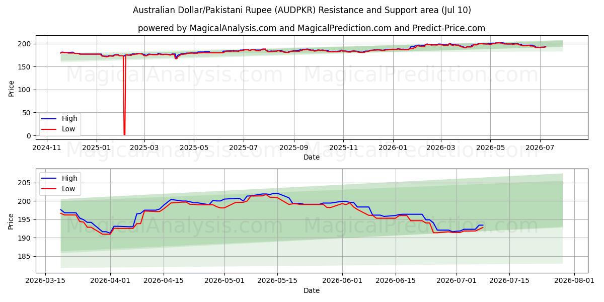  دولار أسترالي/روبية باكستانية (AUDPKR) Support and Resistance area (09 Jul) 