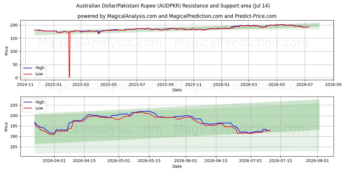  Australske dollar/pakistansk rupie (AUDPKR) Support and Resistance area (13 Jul) 