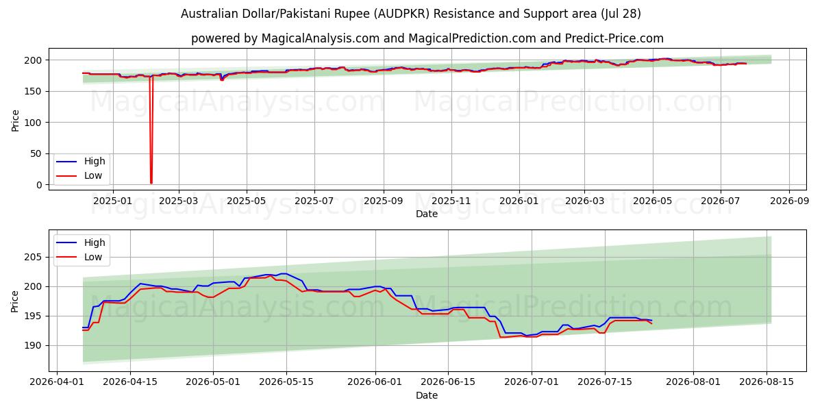 澳元/巴基斯坦卢比 (AUDPKR) Support and Resistance area (27 Jul) 