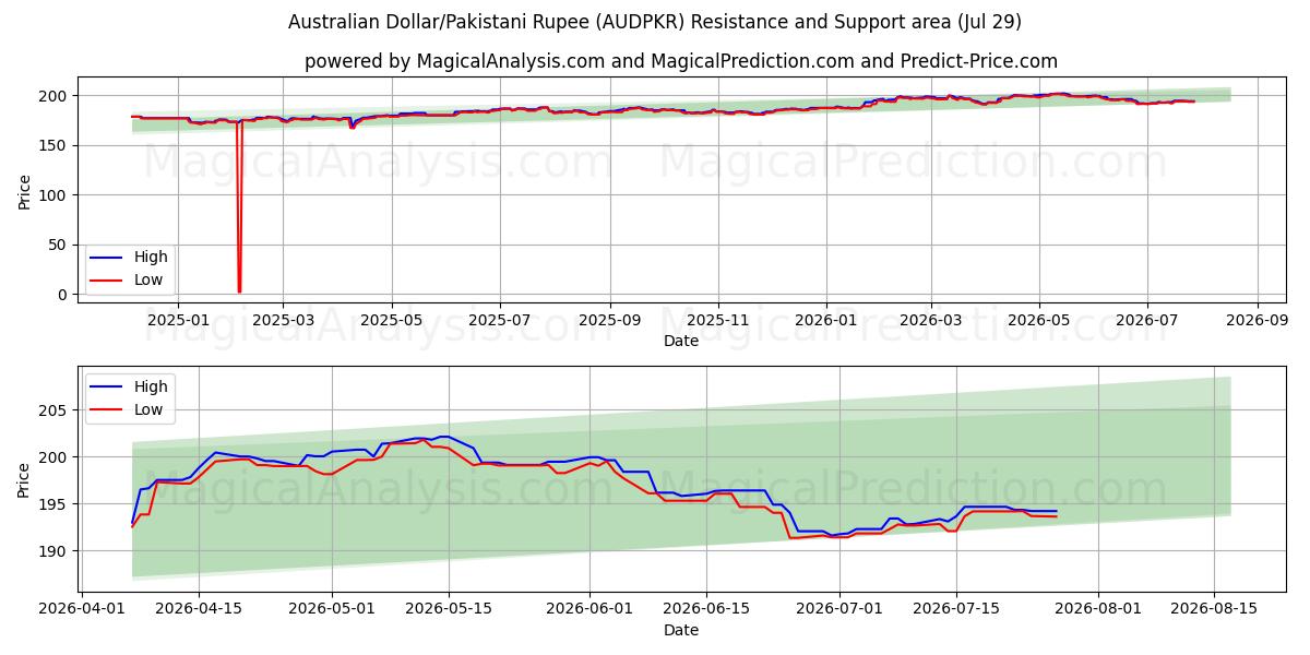  Australian Dollar/Pakistani Rupee (AUDPKR) Support and Resistance area (28 Jul) 