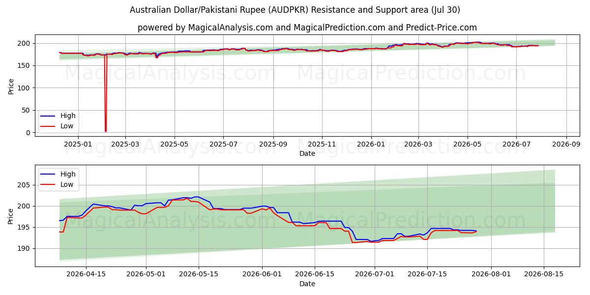  Avustralya Doları/Pakistan Rupisi (AUDPKR) Support and Resistance area (29 Jul) 