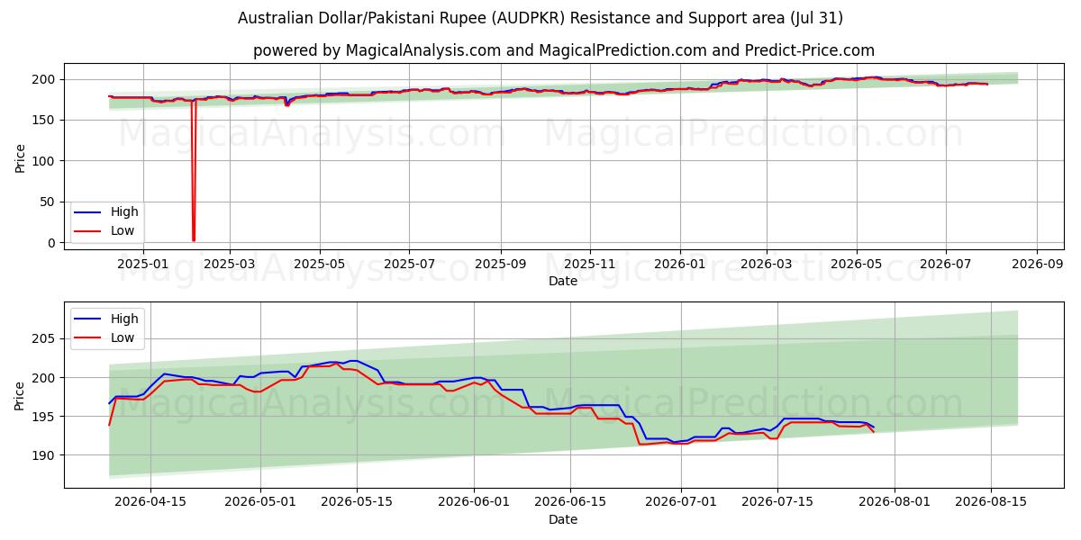  Dollar australien/Roupie pakistanaise (AUDPKR) Support and Resistance area (30 Jul) 