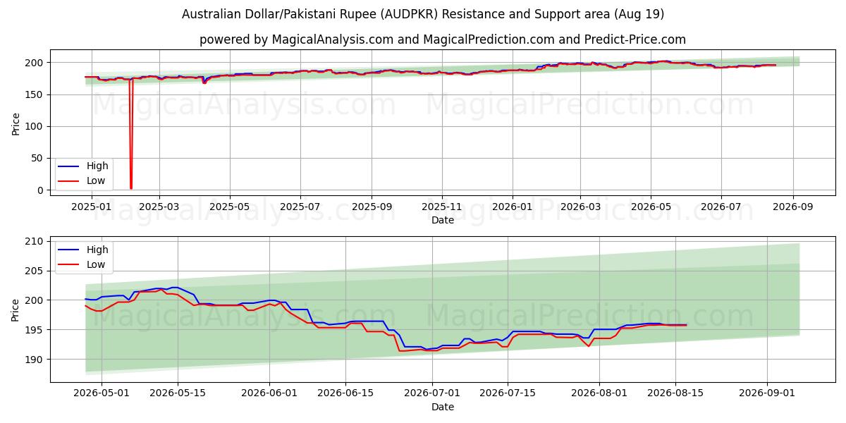  Australisk dollar/pakistansk rupie (AUDPKR) Support and Resistance area (17 Aug) 