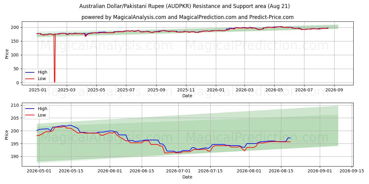  Avustralya Doları/Pakistan Rupisi (AUDPKR) Support and Resistance area (19 Aug) 