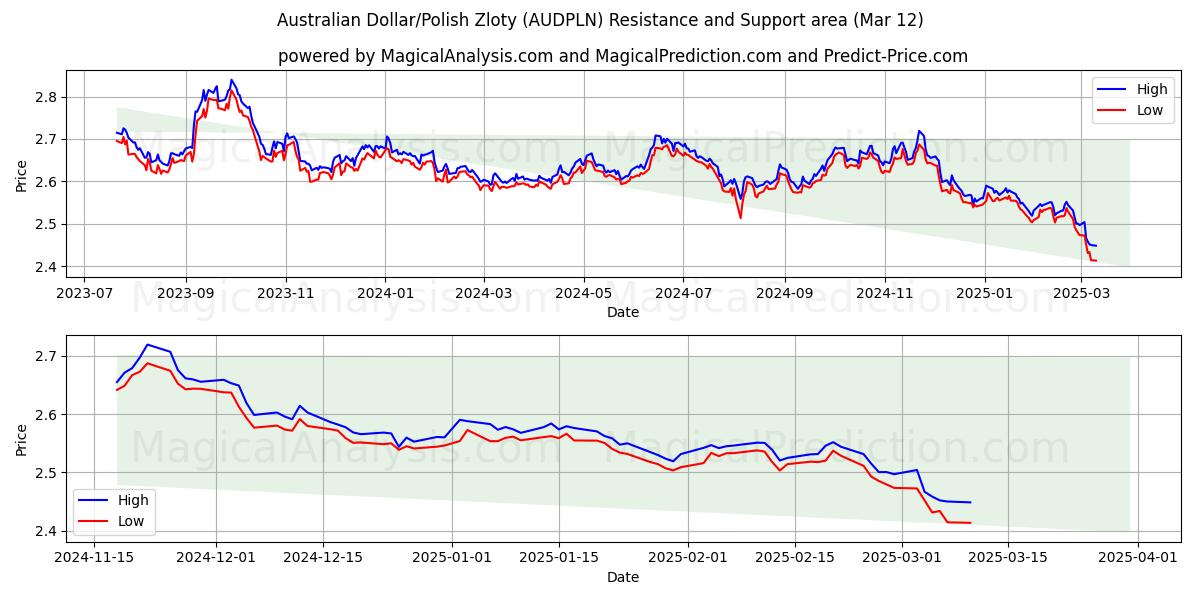  Dólar australiano/Zloty polaco (AUDPLN) Support and Resistance area (12 Mar) 