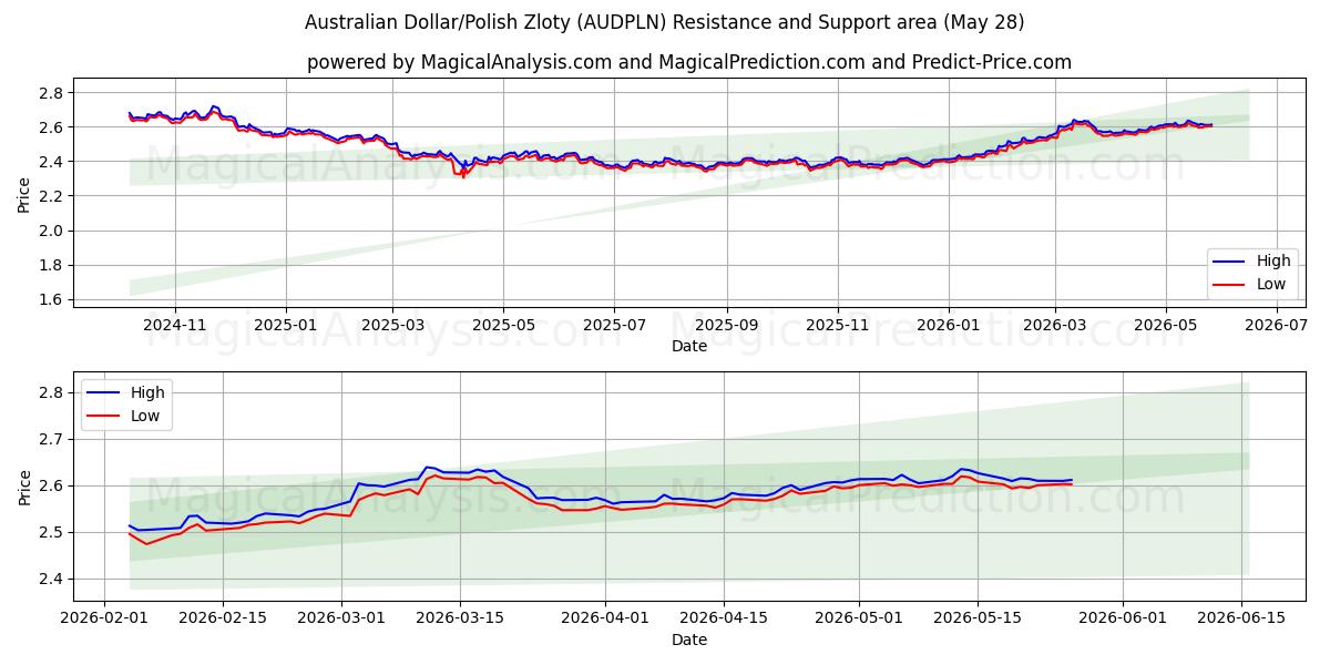  Dólar australiano/Zloty polaco (AUDPLN) Support and Resistance area (26 May) 