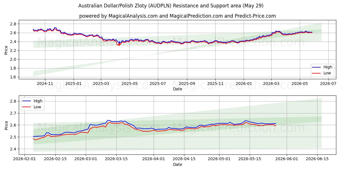  Australisk dollar/polsk zloty (AUDPLN) Support and Resistance area (28 May) 