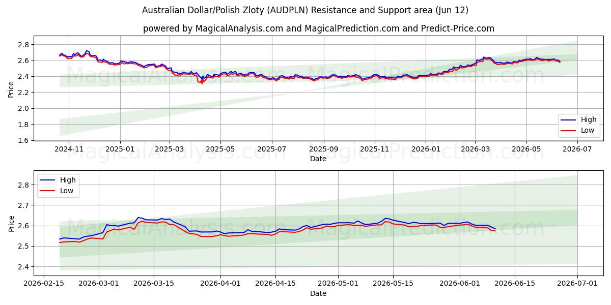  Dólar Australiano/Zloty Polonês (AUDPLN) Support and Resistance area (11 Jun) 