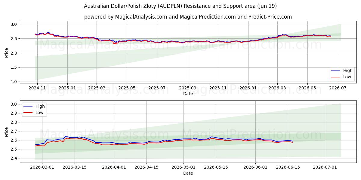  Австралийский доллар/Польский злотый (AUDPLN) Support and Resistance area (18 Jun) 