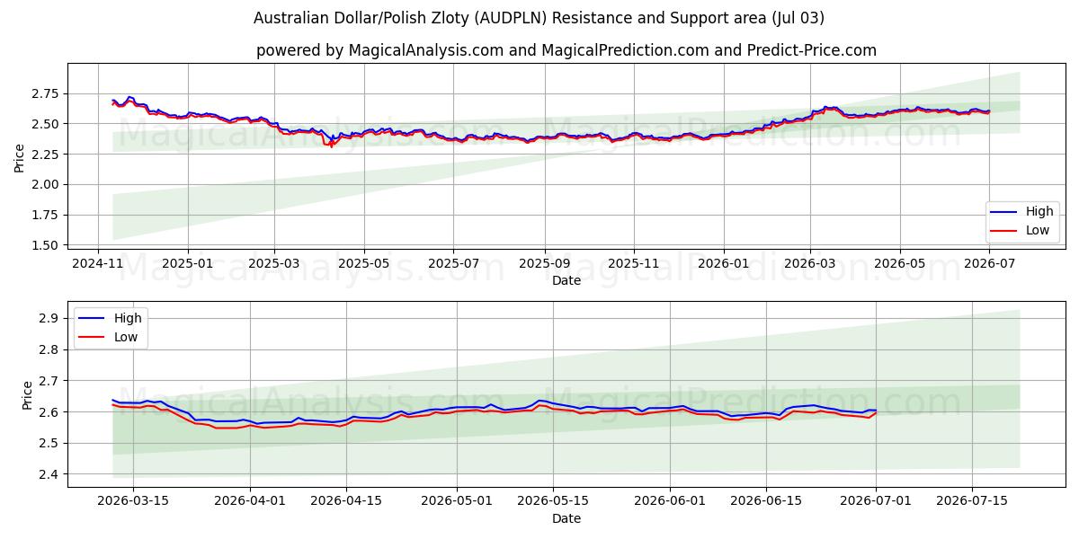  Avustralya Doları/Polonya Zlotisi (AUDPLN) Support and Resistance area (02 Jul) 