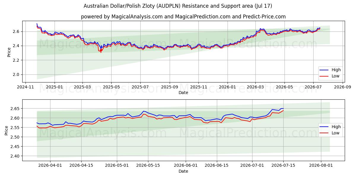  Australske dollar/polske zloty (AUDPLN) Support and Resistance area (16 Jul) 