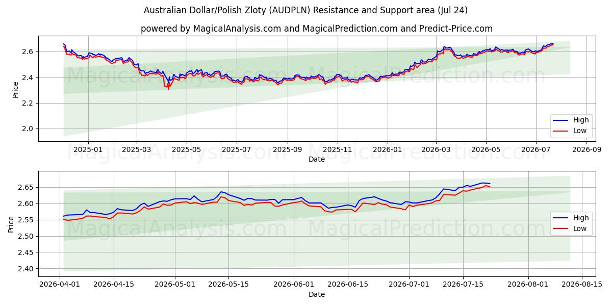  Dólar australiano/Zloty polaco (AUDPLN) Support and Resistance area (23 Jul) 