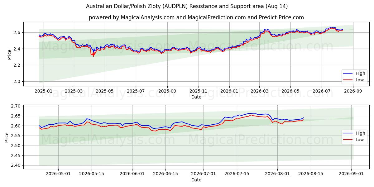  ऑस्ट्रेलियाई डॉलर/पोलिश ज़्लॉटी (AUDPLN) Support and Resistance area (13 Aug) 