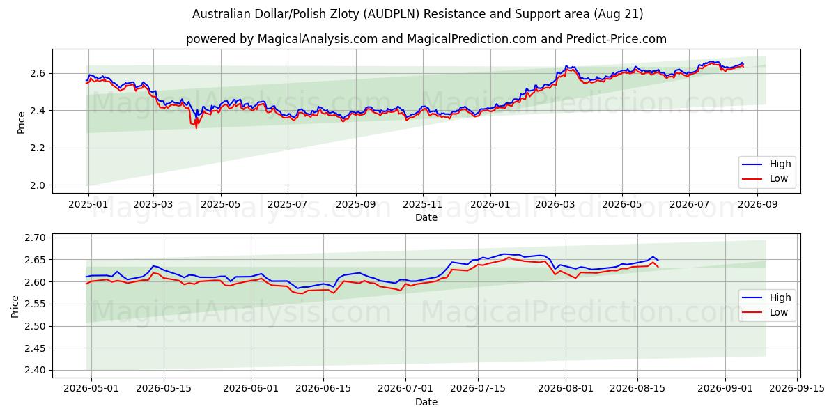  Avustralya Doları/Polonya Zlotisi (AUDPLN) Support and Resistance area (20 Aug) 