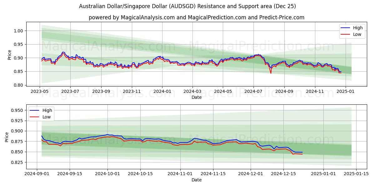  호주 달러/싱가포르 달러 (AUDSGD) Support and Resistance area (25 Dec) 