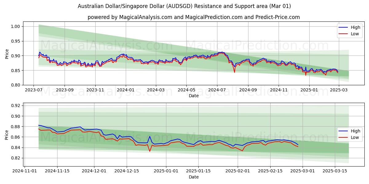  Dólar australiano/Dólar de Singapur (AUDSGD) Support and Resistance area (13 Mar) 