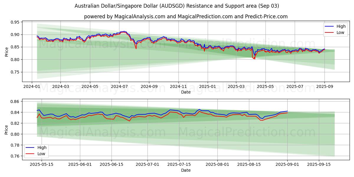  Dólar australiano/Dólar de Singapur (AUDSGD) Support and Resistance area (29 Aug) 