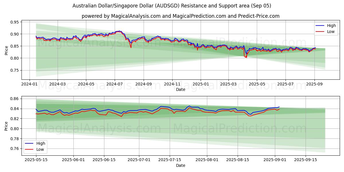  Australian Dollar/Singapore Dollar (AUDSGD) Support and Resistance area (02 Sep) 