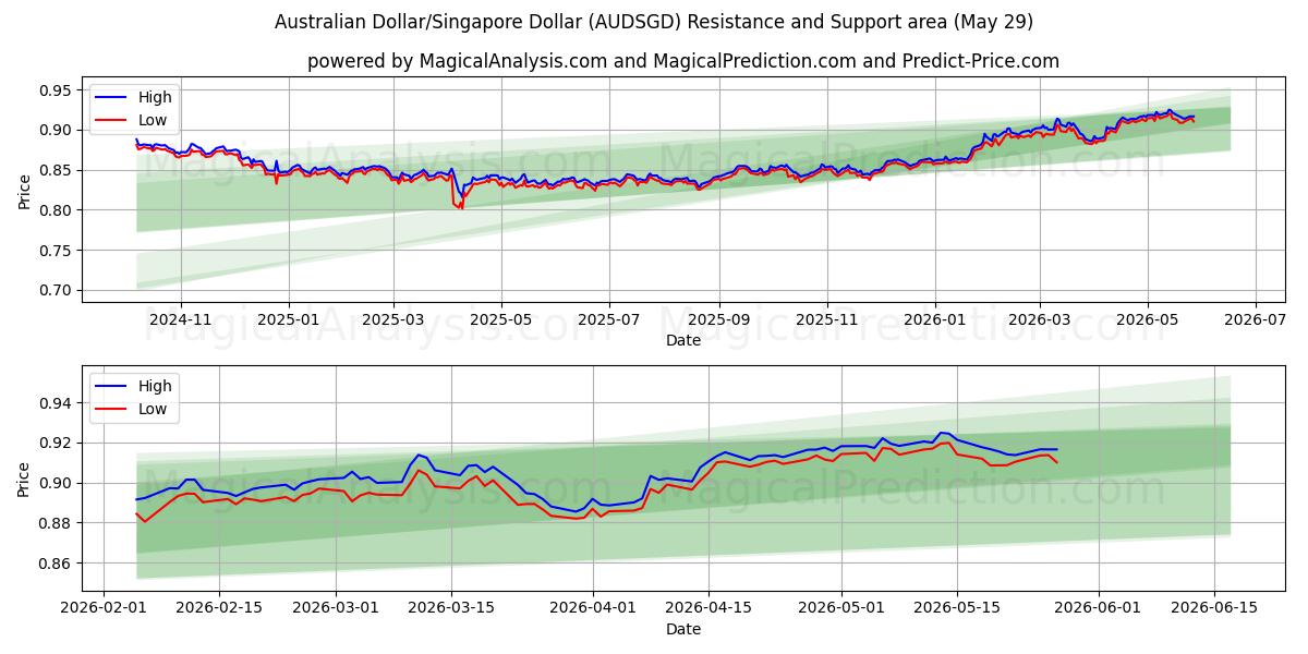  دلار استرالیا/دلار سنگاپور (AUDSGD) Support and Resistance area (28 May) 