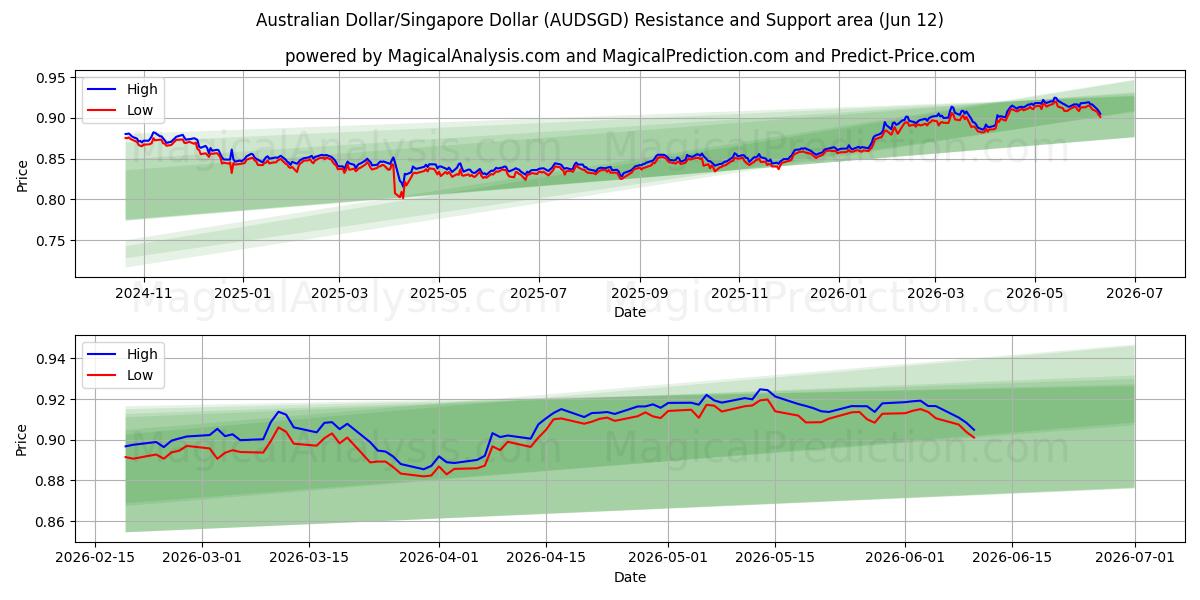  Australische dollar/Singaporese dollar (AUDSGD) Support and Resistance area (11 Jun) 