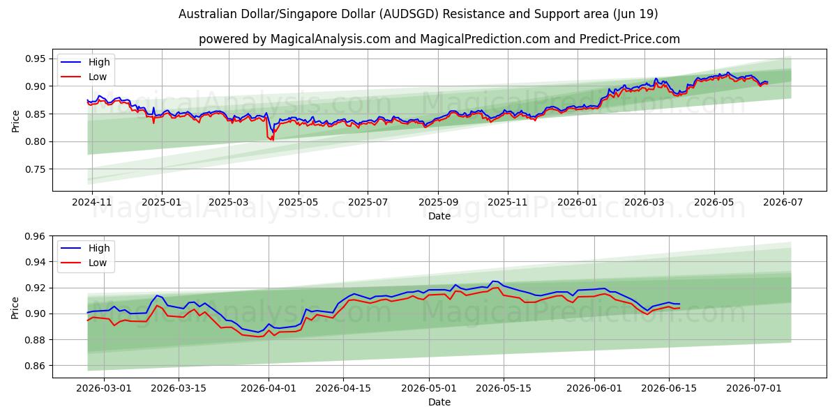  Dólar Australiano/Dólar de Singapura (AUDSGD) Support and Resistance area (18 Jun) 