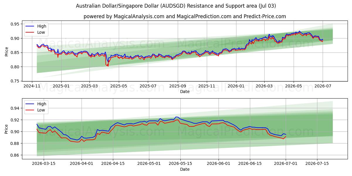  Avustralya Doları/Singapur Doları (AUDSGD) Support and Resistance area (02 Jul) 