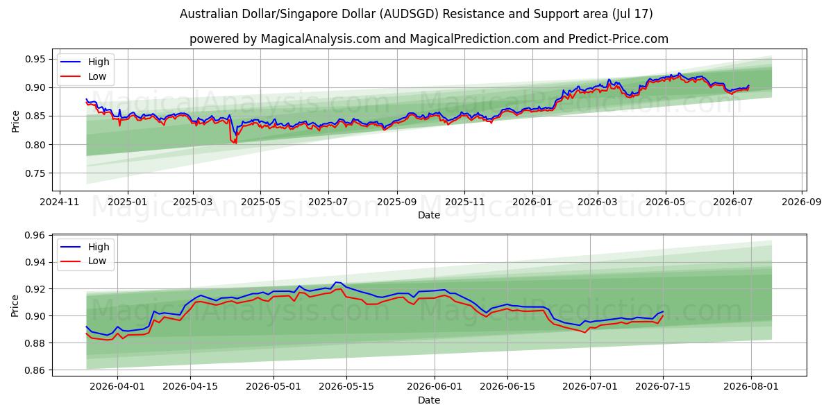  Australisk dollar/Singapore Dollar (AUDSGD) Support and Resistance area (16 Jul) 