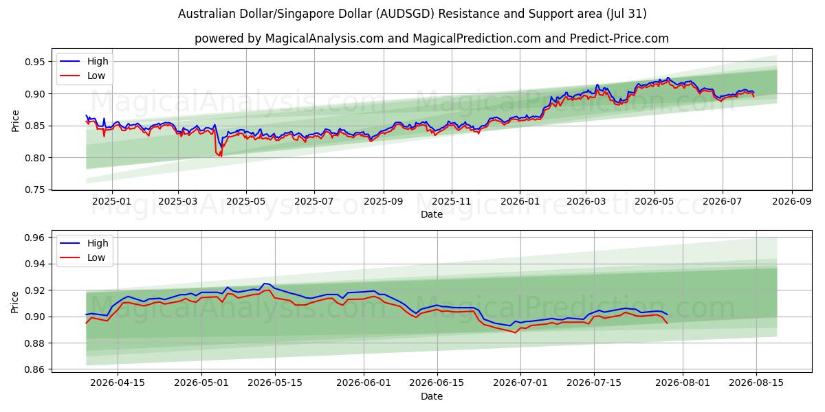  australske dollar/singapore dollar (AUDSGD) Support and Resistance area (30 Jul) 