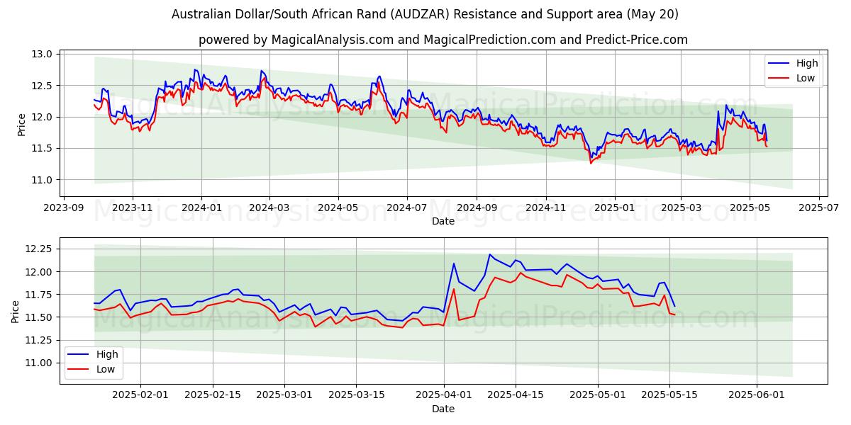 australske dollar/sørafrikansk rand (AUDZAR) Support and Resistance area (20 May) australske dollar/sørafrikansk rand (AUDZAR) Support and Resistance area (20 May)