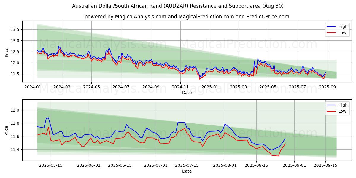  Australske dollar/sydafrikanske rand (AUDZAR) Support and Resistance area (29 Aug) 