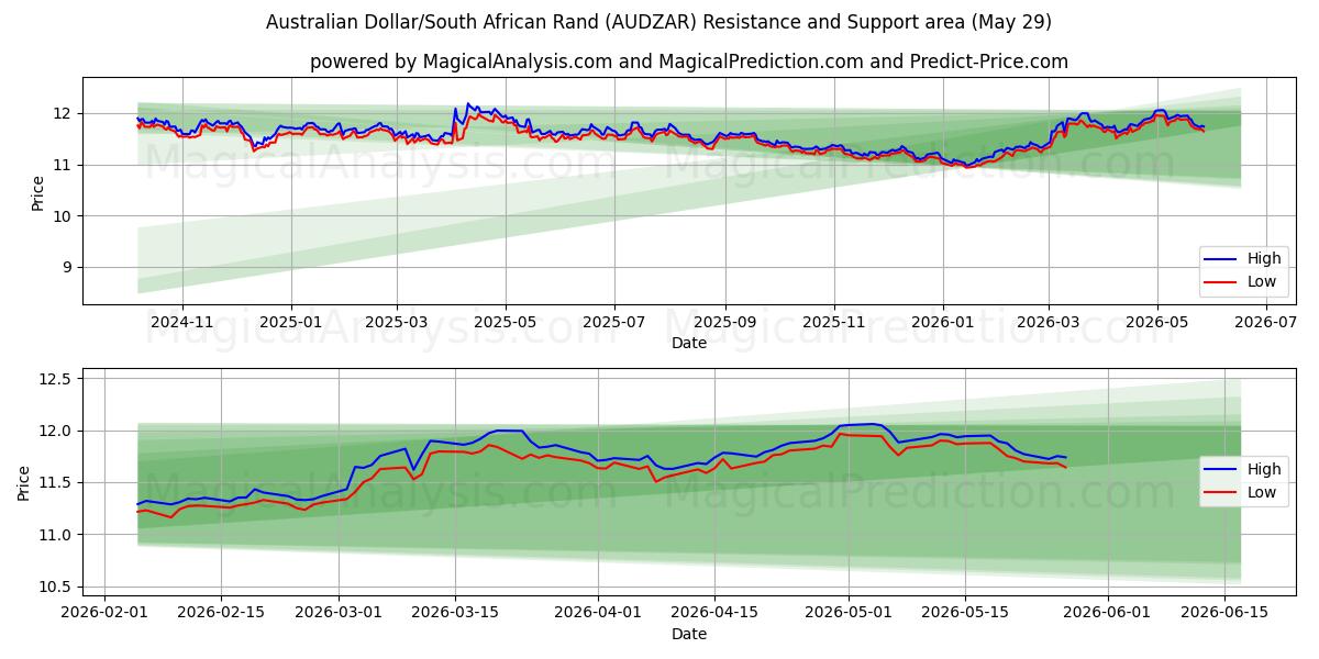  Australian dollari / Etelä-Afrikan randi (AUDZAR) Support and Resistance area (28 May) 