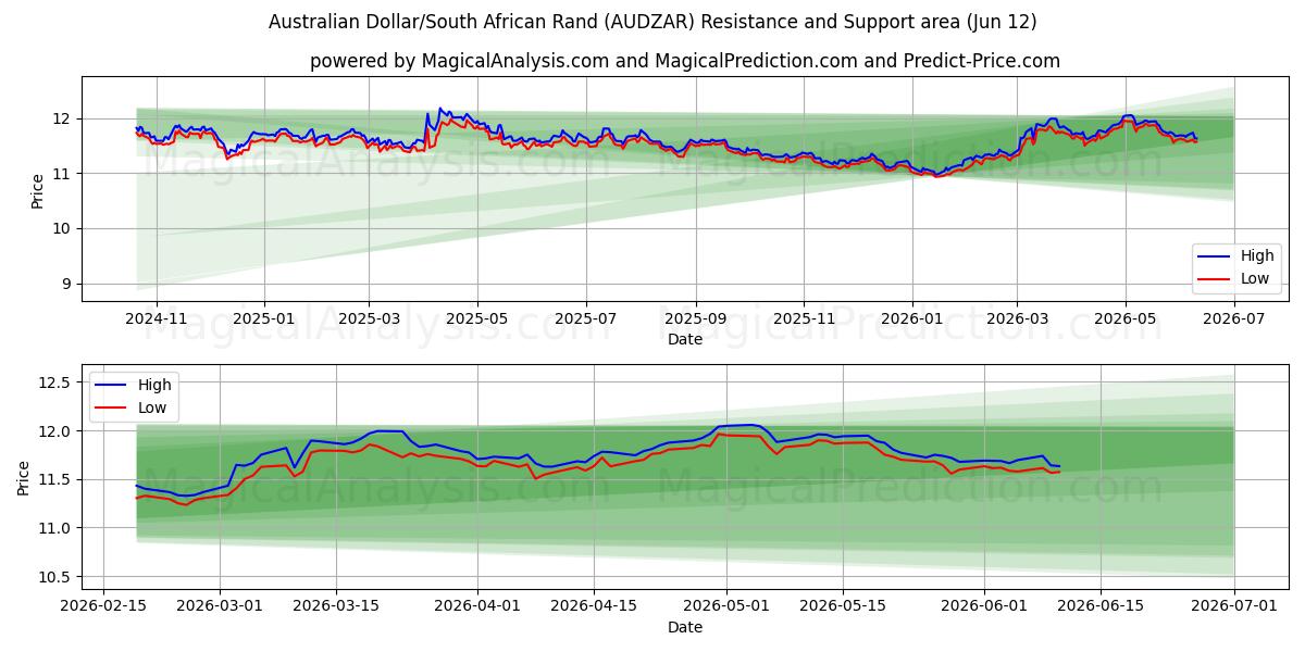  Avustralya Doları/Güney Afrika Randı (AUDZAR) Support and Resistance area (11 Jun) 