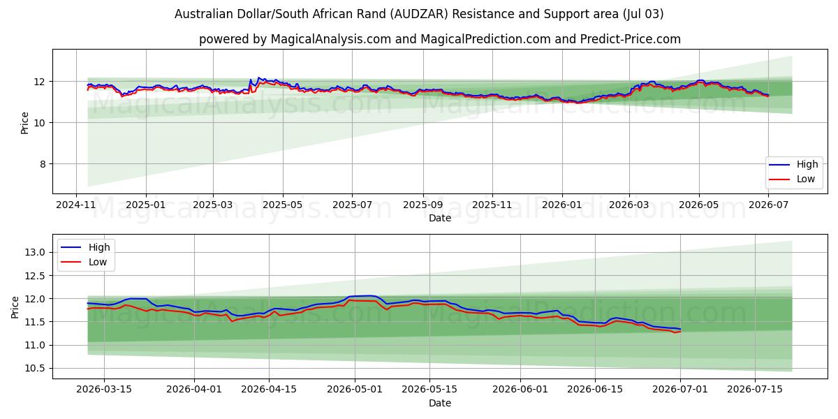  australske dollar/sørafrikansk rand (AUDZAR) Support and Resistance area (02 Jul) 