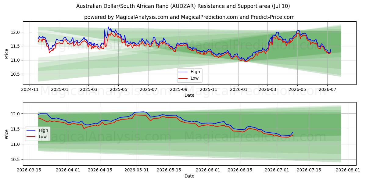  Dollar australien/Rand sud-africain (AUDZAR) Support and Resistance area (09 Jul) 