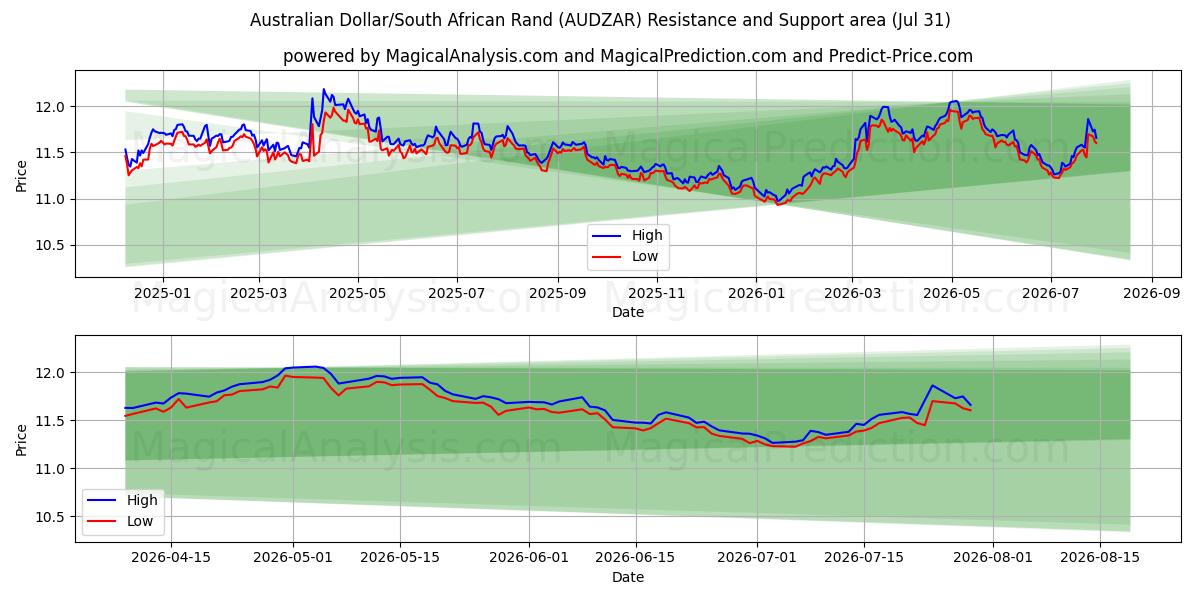  Australian Dollar/South African Rand (AUDZAR) Support and Resistance area (30 Jul) 