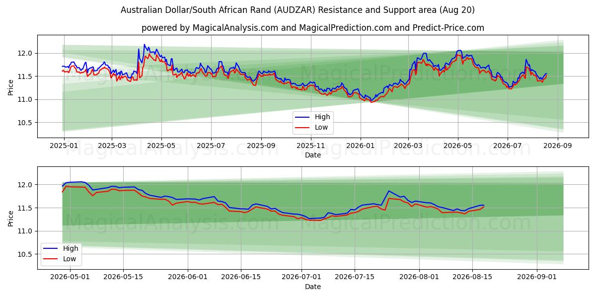  Dólar australiano/Rand sudafricano (AUDZAR) Support and Resistance area (14 Aug) 