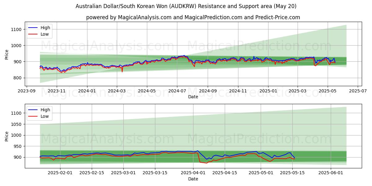  Australske dollar/sørkoreanske won (AUDKRW) Support and Resistance area (20 May) 