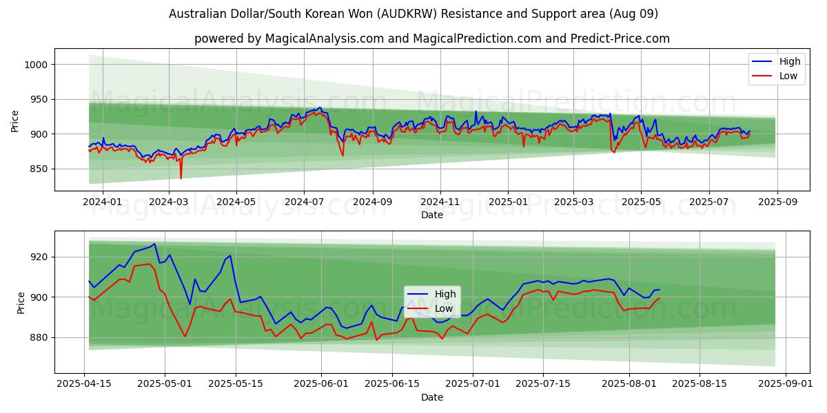  Dollaro australiano/Won sudcoreano (AUDKRW) Support and Resistance area (08 Aug) 