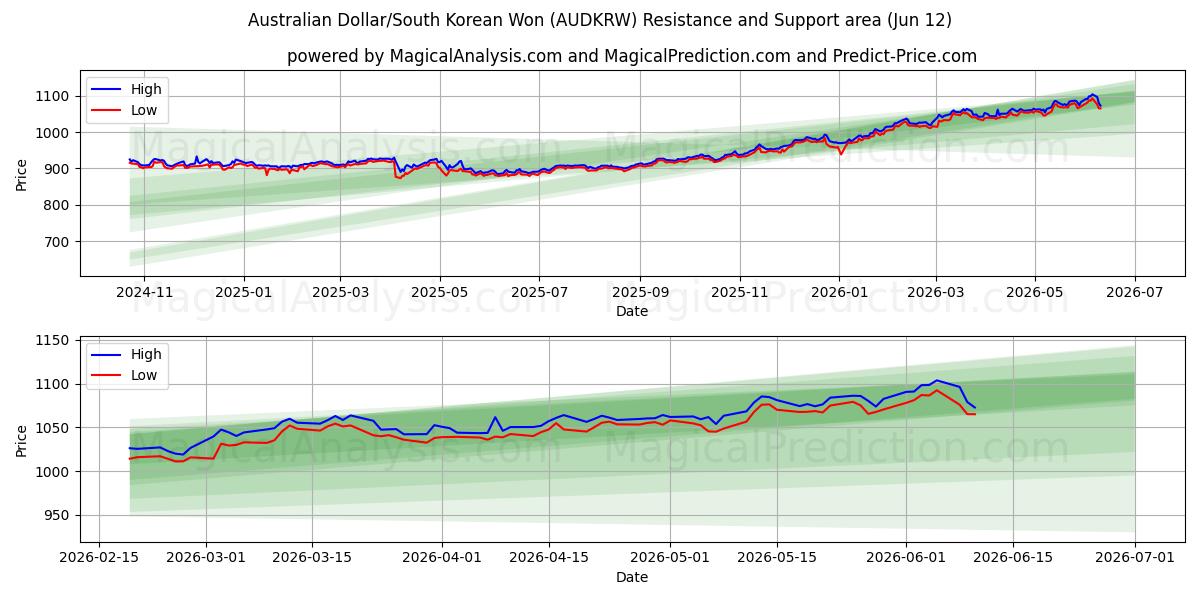  Dólar Australiano/Won Sul-Coreano (AUDKRW) Support and Resistance area (11 Jun) 