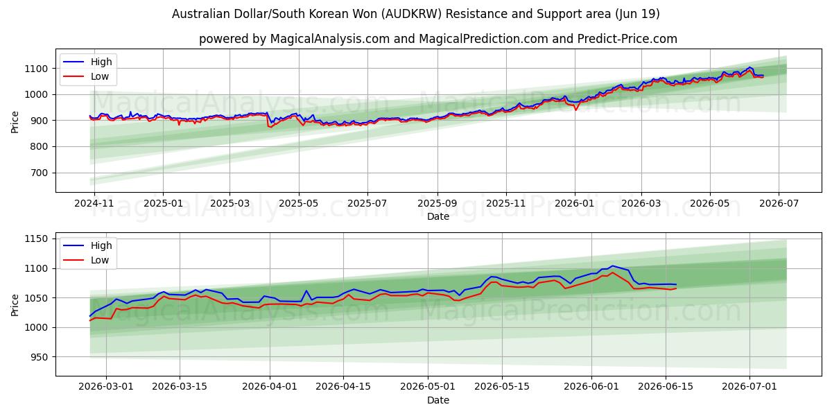  Australian Dollar/South Korean Won (AUDKRW) Support and Resistance area (18 Jun) 