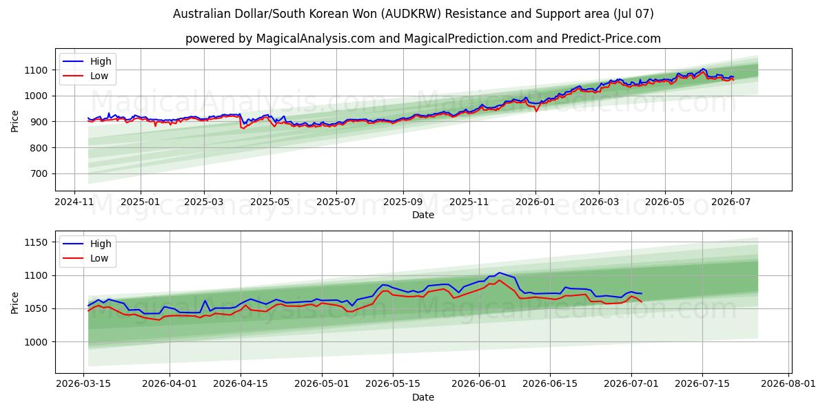  Australischer Dollar/Südkoreanischer Won (AUDKRW) Support and Resistance area (06 Jul) 