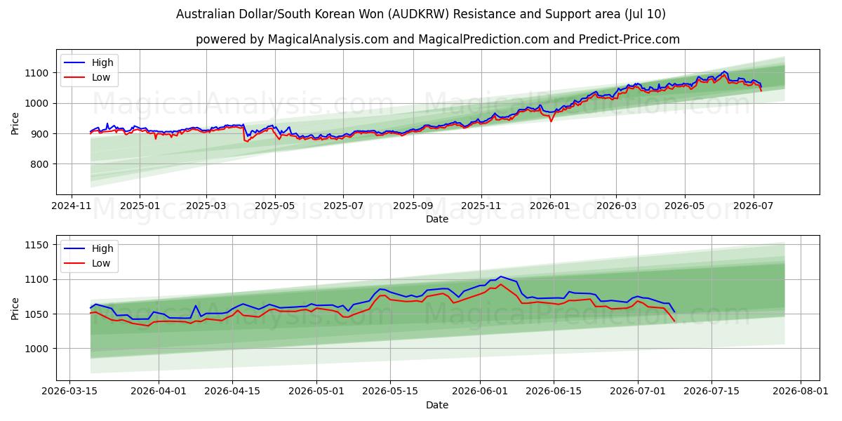  Australske dollar/sørkoreanske won (AUDKRW) Support and Resistance area (09 Jul) 