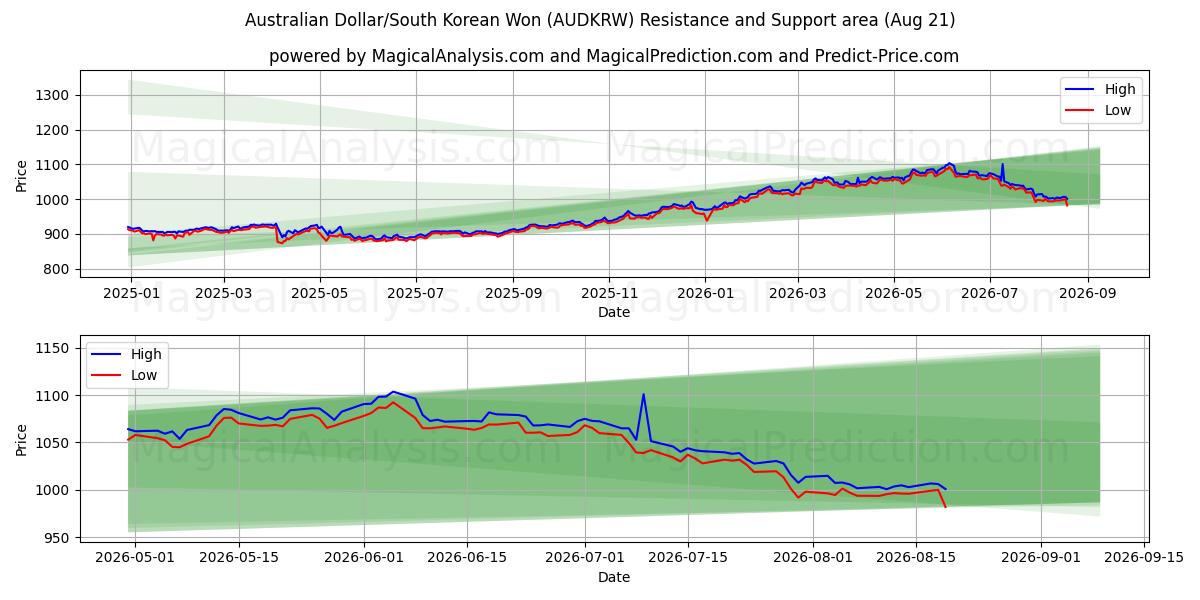  Dollaro australiano/Won sudcoreano (AUDKRW) Support and Resistance area (20 Aug) 
